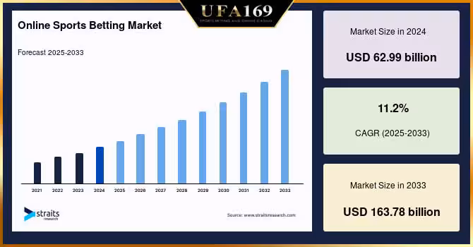 Statista 2024, Global Online Sports Betting Market