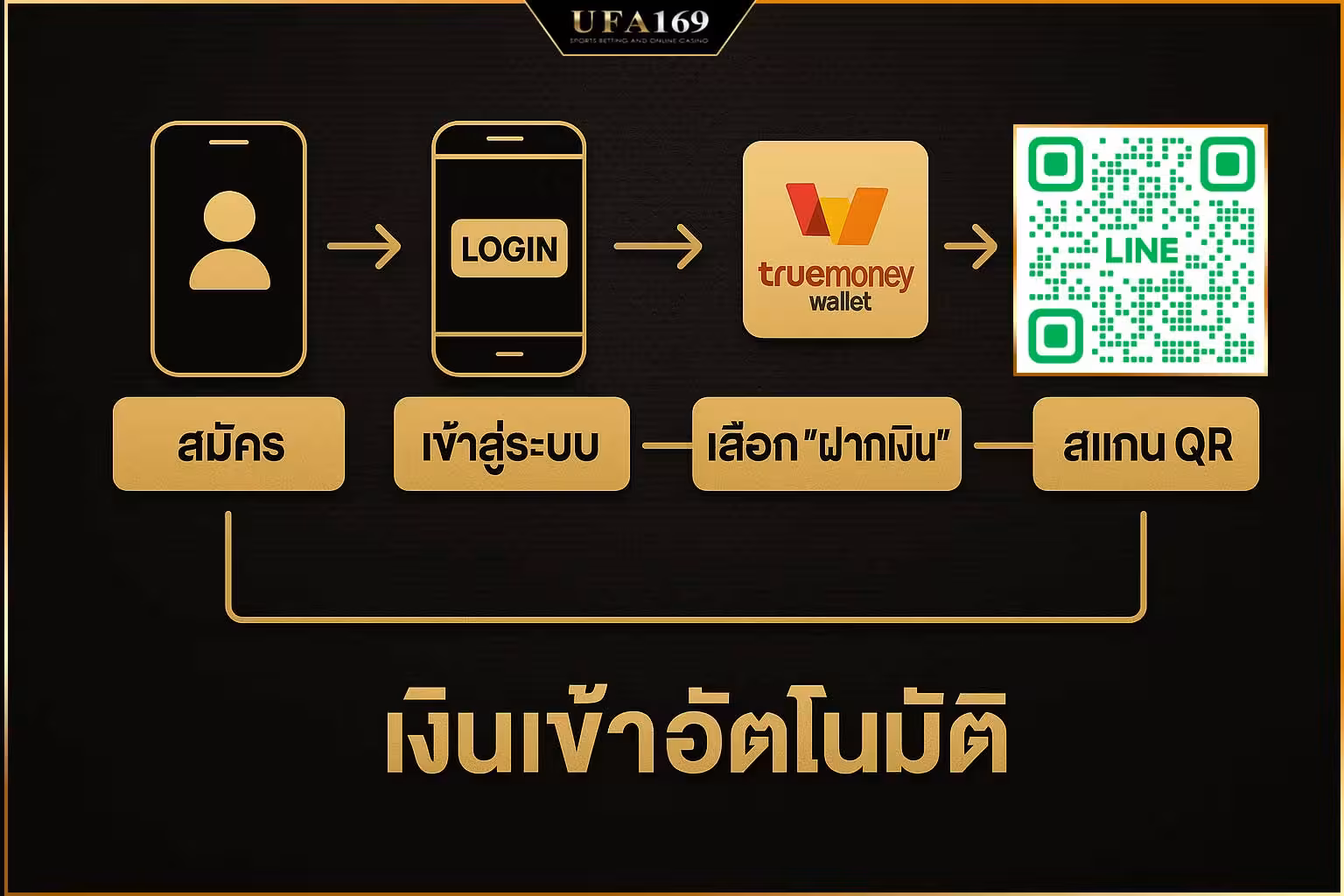 How to deposit and withdraw UFABET via wallet?
